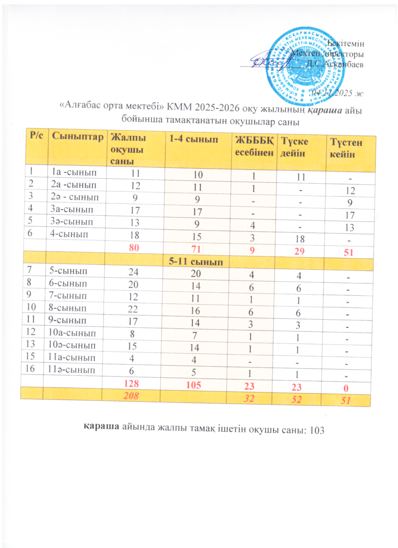 Қараша айы бойынша мектептен тегін тамақтанатын оқушылардың сандық мәліметі
