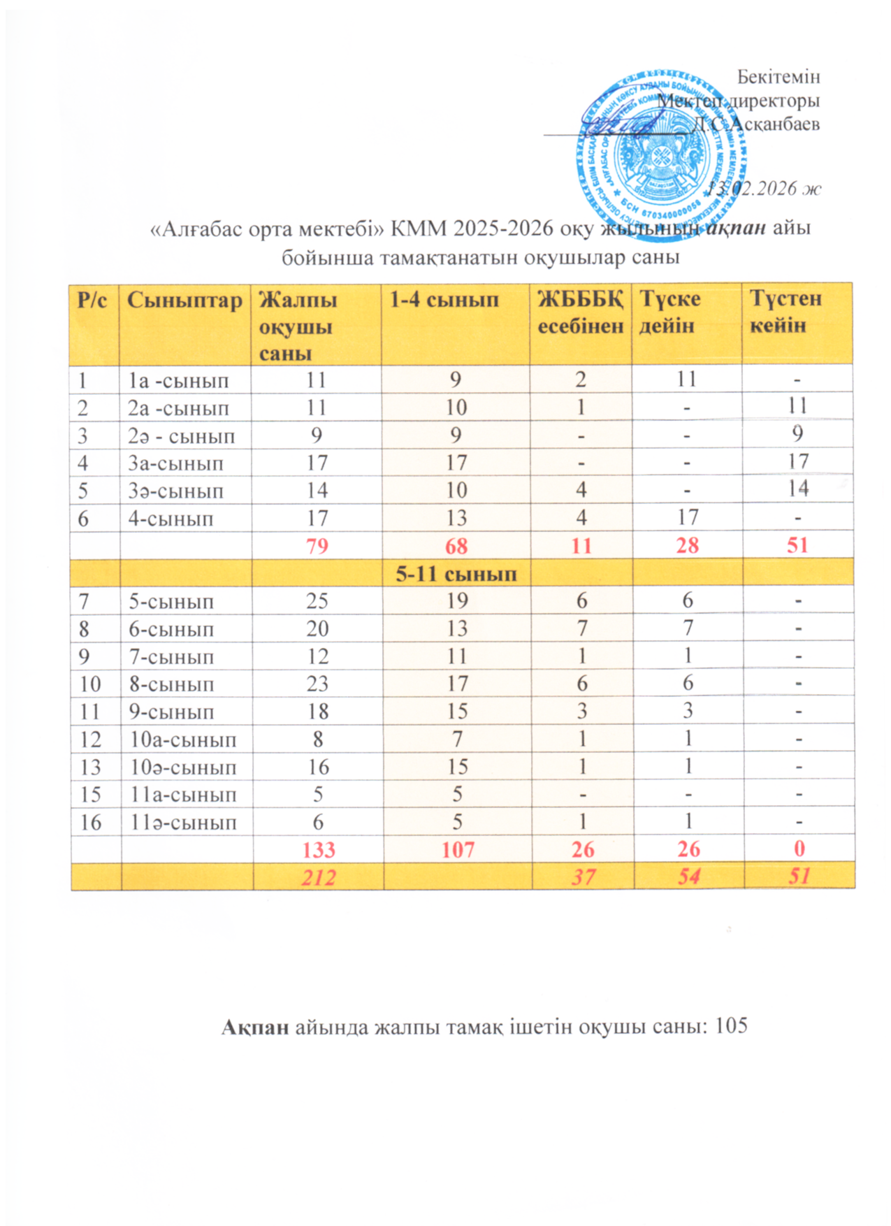 Ақпан айы бойынша мектептен тегін ыстық тамақпен қамтылған оқушылардың сандық мәліметі