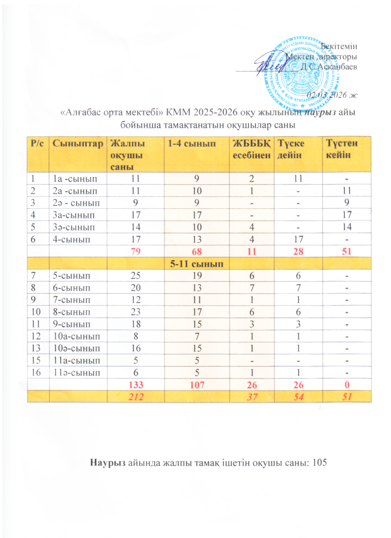 Наурыз айы бойынша мектептен тегін ыстық тамақпен қамтылған оқушылардың сандық мәліметі